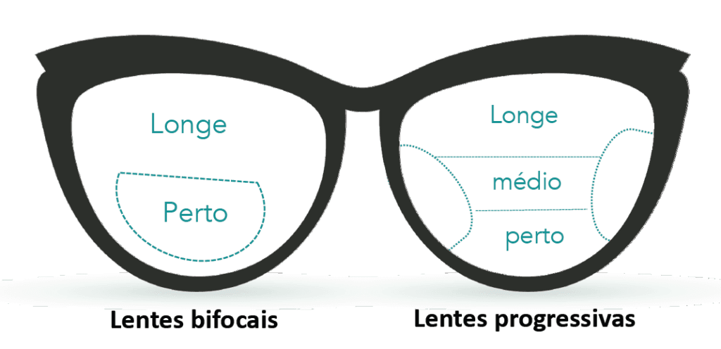 Bifocal e Multifocal (progressiva)